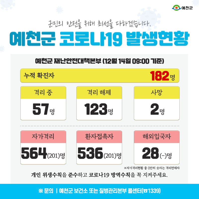 1.예천군 코로나19 발생현황 - 12월 14일 09:00기준